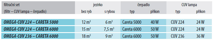 Jezírková filtrace OMEGA CUV 218