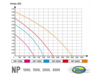 Fontánové čerpadlo Aqua Nova NP-2000