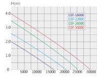 Trubkové čerpadlo CEF-16000