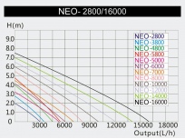 Čerpadlo SuperEco NEO-2800