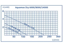 Aquamax Dry 6000