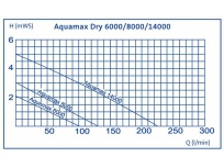 Aquamax Dry 8000