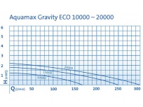 Aquamax Gravity 10000