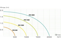 Čerpadlo jezerní AquaJet PFN 500